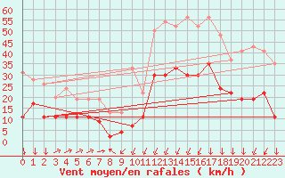 Courbe de la force du vent pour Formigures (66)