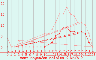 Courbe de la force du vent pour Kernascleden (56)