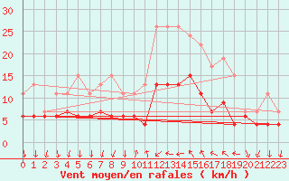 Courbe de la force du vent pour Cannes (06)