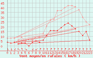 Courbe de la force du vent pour Embrun (05)