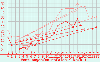 Courbe de la force du vent pour La Rochelle - Aerodrome (17)