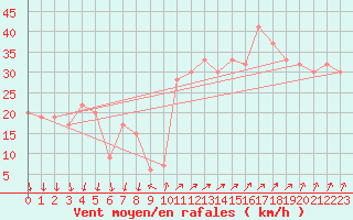 Courbe de la force du vent pour Paganella