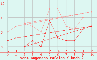 Courbe de la force du vent pour Embrun (05)