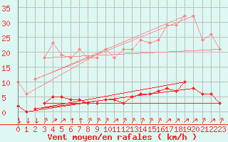 Courbe de la force du vent pour Leign-les-Bois (86)