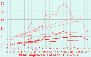 Courbe de la force du vent pour Leign-les-Bois (86)