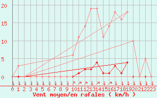 Courbe de la force du vent pour La Javie (04)