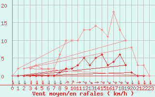 Courbe de la force du vent pour Variscourt (02)