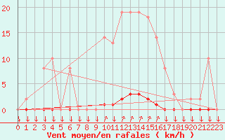 Courbe de la force du vent pour Variscourt (02)