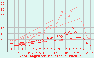Courbe de la force du vent pour Aix-en-Provence (13)