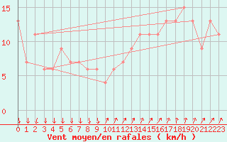 Courbe de la force du vent pour Paganella