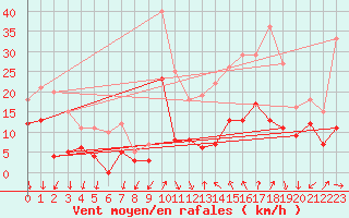 Courbe de la force du vent pour Le Bourget (93)