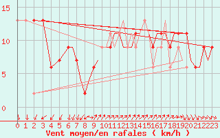 Courbe de la force du vent pour Culdrose