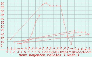 Courbe de la force du vent pour Cap Mele (It)