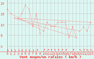 Courbe de la force du vent pour S. Maria Di Leuca