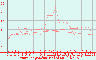 Courbe de la force du vent pour Palic