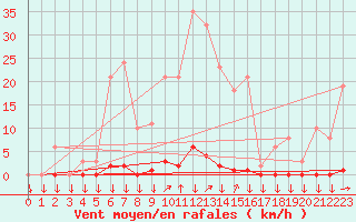 Courbe de la force du vent pour La Javie (04)