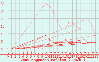 Courbe de la force du vent pour Chteau-Chinon (58)