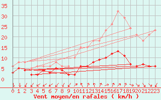 Courbe de la force du vent pour Renwez (08)