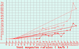 Courbe de la force du vent pour Cabestany (66)