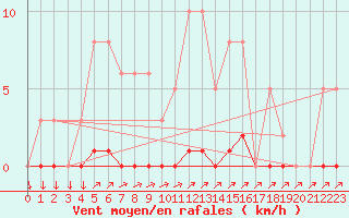 Courbe de la force du vent pour Lans-en-Vercors (38)