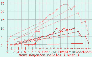 Courbe de la force du vent pour Saint-Yrieix-le-Djalat (19)