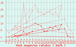 Courbe de la force du vent pour Saint-Yrieix-le-Djalat (19)