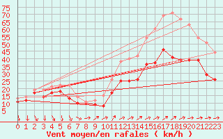 Courbe de la force du vent pour Porquerolles (83)