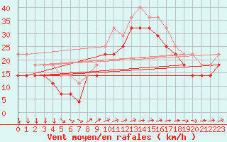 Courbe de la force du vent pour Bagaskar