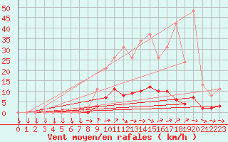 Courbe de la force du vent pour Seichamps (54)