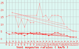 Courbe de la force du vent pour Triel-sur-Seine (78)