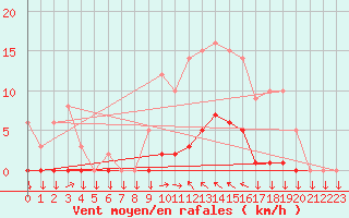 Courbe de la force du vent pour Saint-Cyprien (66)