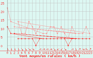 Courbe de la force du vent pour Lahr (All)