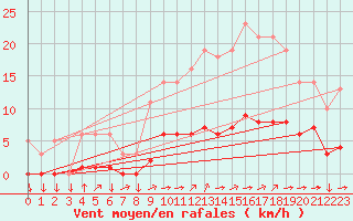 Courbe de la force du vent pour Saint-Yrieix-le-Djalat (19)