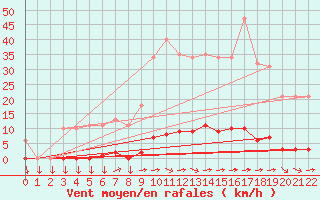 Courbe de la force du vent pour Variscourt (02)