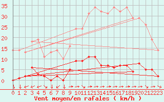 Courbe de la force du vent pour Variscourt (02)