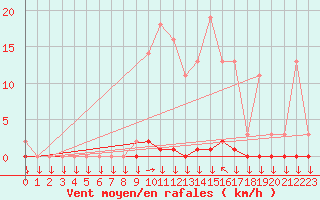 Courbe de la force du vent pour Variscourt (02)