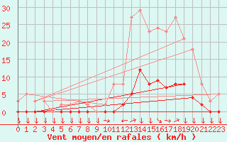 Courbe de la force du vent pour Boulc (26)