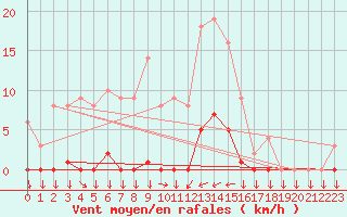 Courbe de la force du vent pour Saint-Cyprien (66)