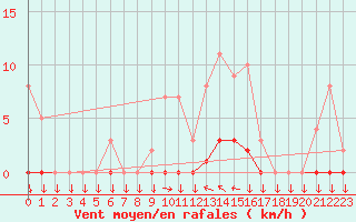Courbe de la force du vent pour Saint-Cyprien (66)