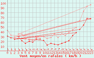 Courbe de la force du vent pour Mont-Aigoual (30)