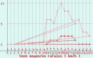 Courbe de la force du vent pour Sisteron (04)