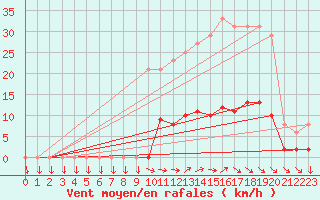 Courbe de la force du vent pour Muirancourt (60)