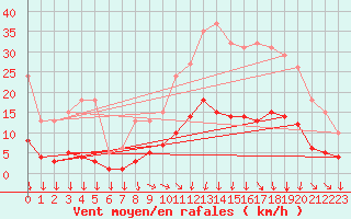 Courbe de la force du vent pour La Meyze (87)