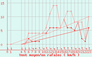 Courbe de la force du vent pour Colmar-Ouest (68)