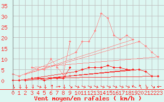 Courbe de la force du vent pour Variscourt (02)