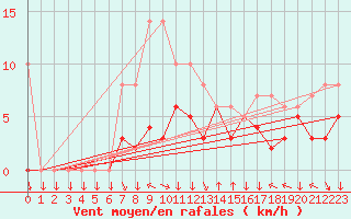 Courbe de la force du vent pour Colmar-Ouest (68)