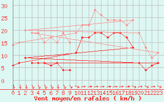 Courbe de la force du vent pour Mont-Saint-Vincent (71)