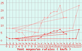 Courbe de la force du vent pour Challes-les-Eaux (73)