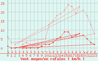 Courbe de la force du vent pour Trgueux (22)