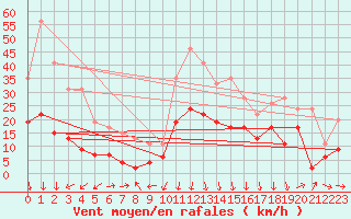 Courbe de la force du vent pour Saint-Auban (04)